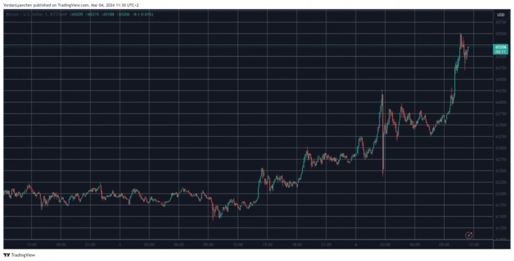 BTC 飙升至 6.5 万美元