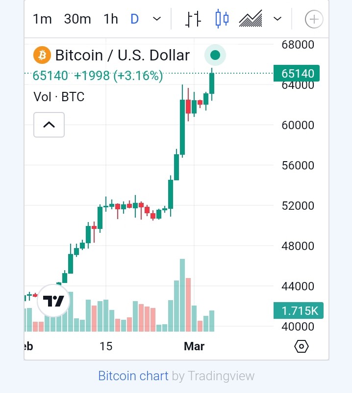 比特币技术分析：BTC触及6.5万美元，接近估值峰值