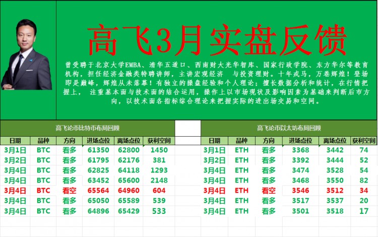 [高飞论币]每日操作思路分享