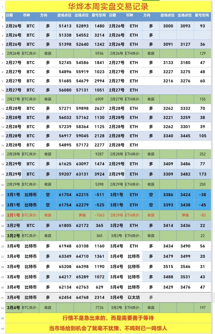 [华烨看币圈-]多头强劲，看多做多一飞冲天