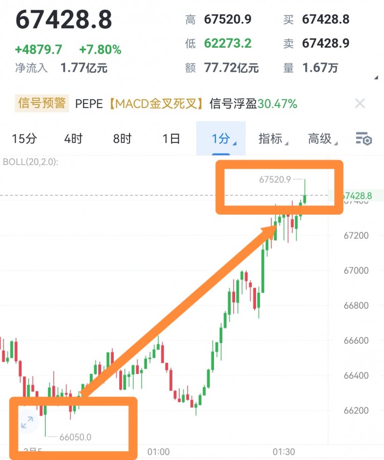 [林坤]凌晨比特币做多再次拿捏1350点空间，舒服！