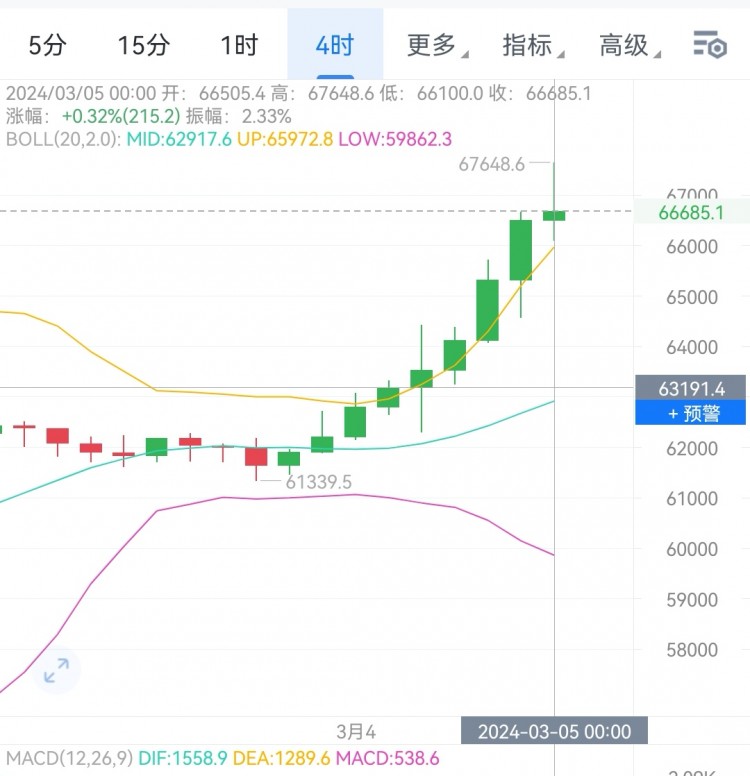 [财经大晟]多头趋势强劲再探高