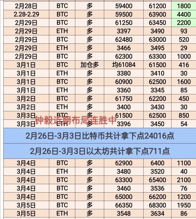 [币圈钟毅]早上好，中钟毅老铁们。