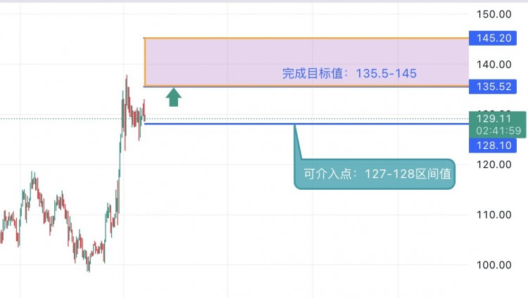 SOL冲锋集结，BTC买点分析。