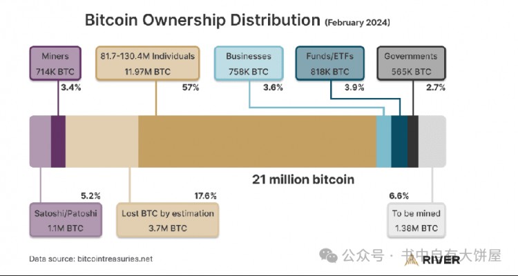 为什么每个人都应该去拥有一枚BTC（值得反复看几遍）