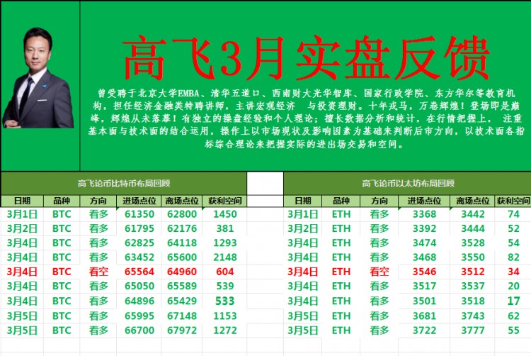 [高飞论币]市场向上突破的趋势