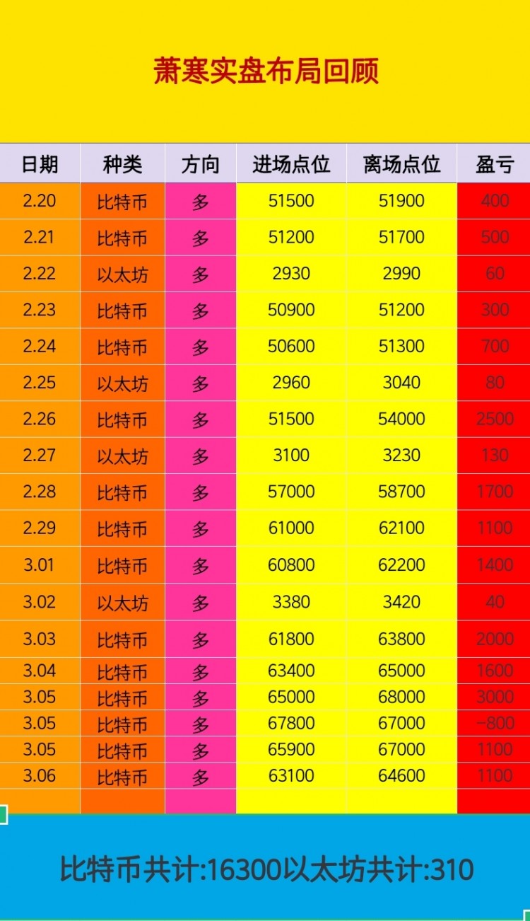 [币圈萧寒]行情企稳迎拉升，多头情绪未尽