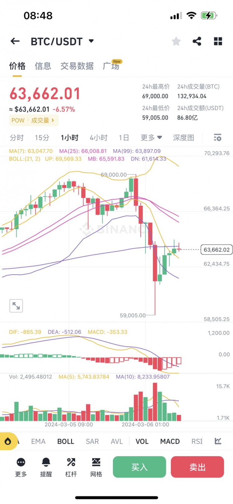 比特币短期回调后的逆势上涨  获取更多财富资讯 加入核心VIP