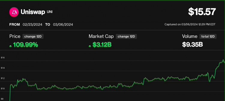 Anysohop 推出的AnyGains代币奖励提案 Enkhs更接近支持20%