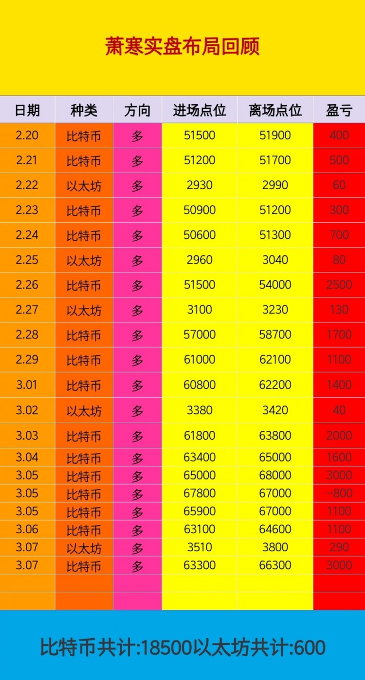 [币圈萧寒]晚间承压回测修复灵活应对无常变化市场中轨阻力参考做多。