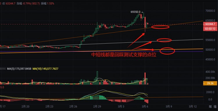 大饼暴跌10000刀+，BTC/ETH行情分析2024.3.6