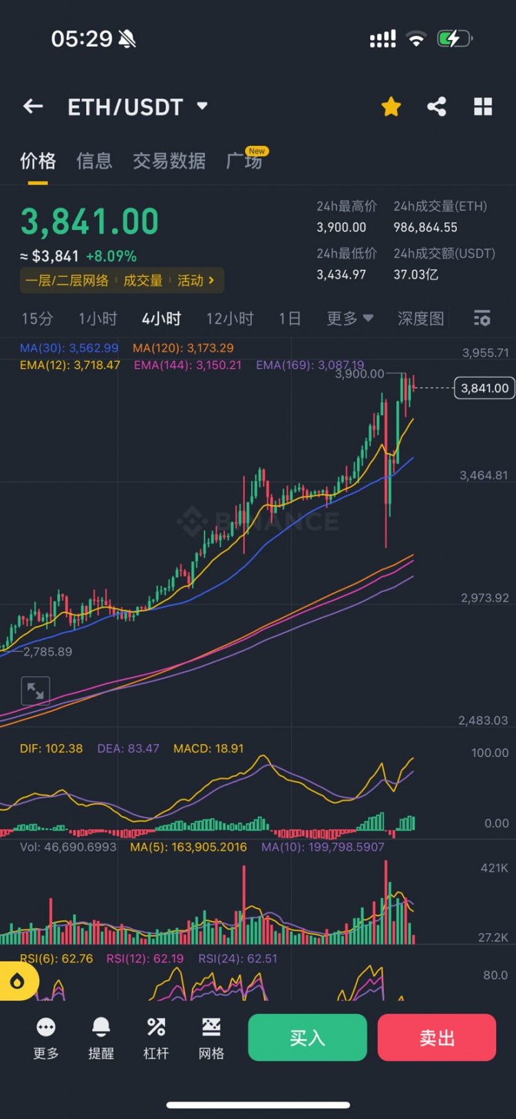 ETH大幅反弹，突破3900，升级是否能直奔4500？STRK再次走出超10%涨幅。arb解锁前暴力