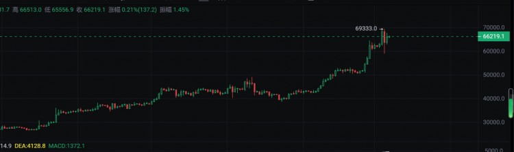 大饼目前价格66000附近经历爆爹，收取高位带下影阴k，挑战多方炮趋势，关注支撑65000。