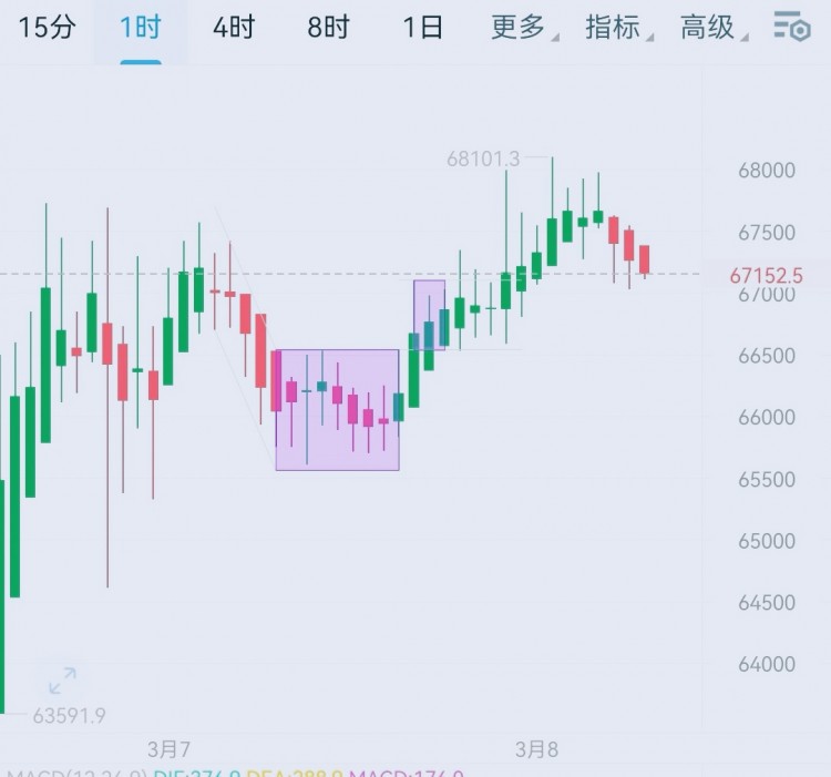 [韦逸说币]韦逸昨日行情完美示范