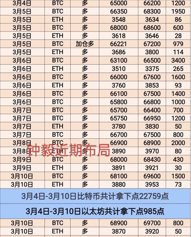 [币圈钟毅]行情顺势多拿利，顺势而为，好运来。