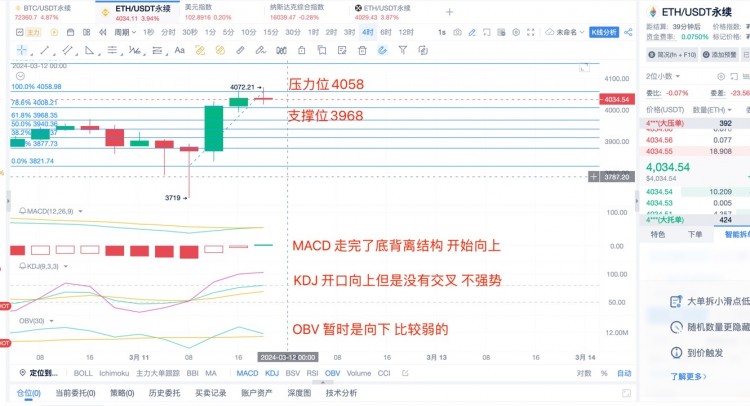 [杨锋锋哥]3.11日ETH行情分析，提前布局，重大特殊指标又将来袭！