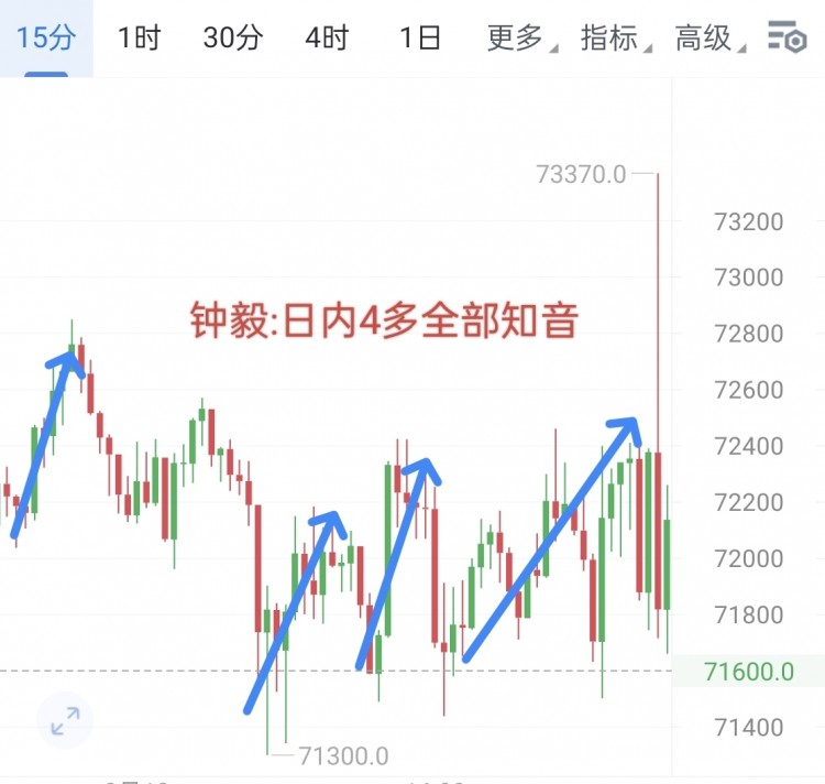 [币圈钟毅]周二的行情再回看 就四个字能形容 71300-72300区间震荡像再好做不过走的又快入场