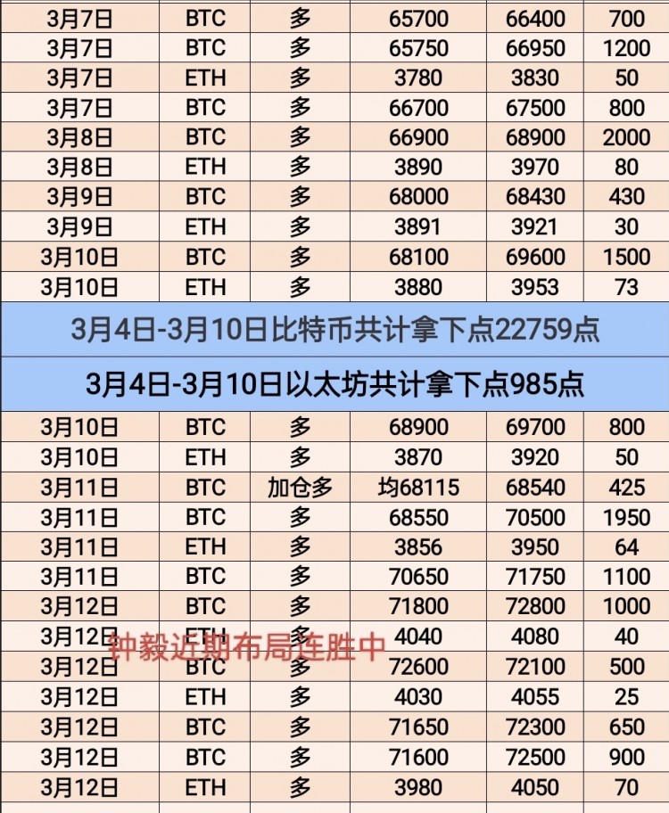 [币圈钟毅]周二的行情再回看 就四个字能形容 71300-72300区间震荡像再好做不过走的又快入场