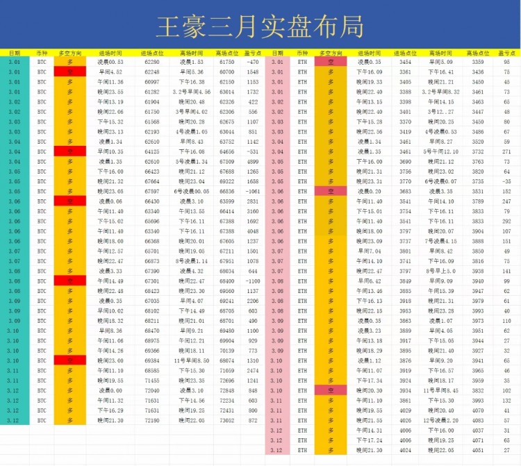 [币圈王豪]早间比特币以太坊操作建议以及策略分析