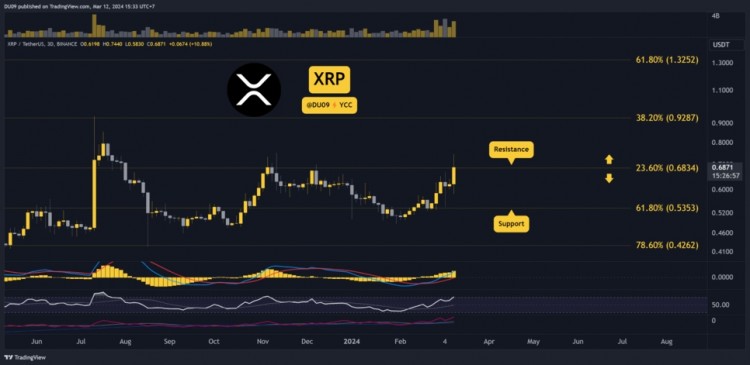 瑞波币（XRP）技术分析