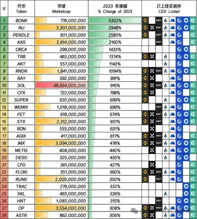 2024年，真正的100倍币，只有这6种