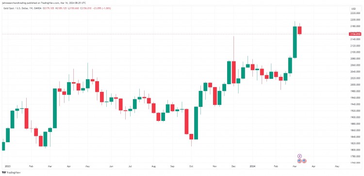 黄金价格预测：持续的高利率会削弱黄金的地位吗？