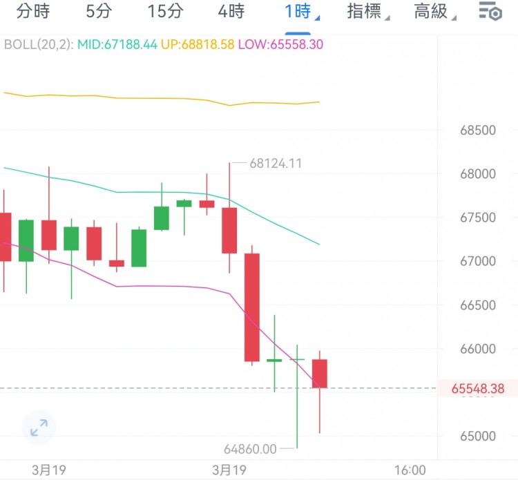 [宁轩驭币]然可能有机会，但风险也是很高的 继续观望。