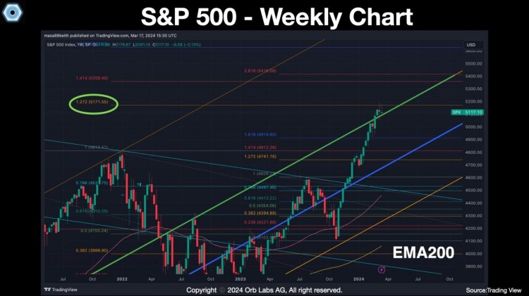 S&P500 周线图