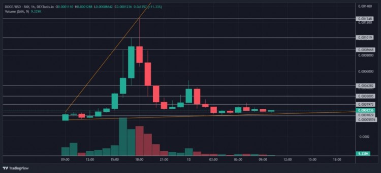 高涨到 $0.60。