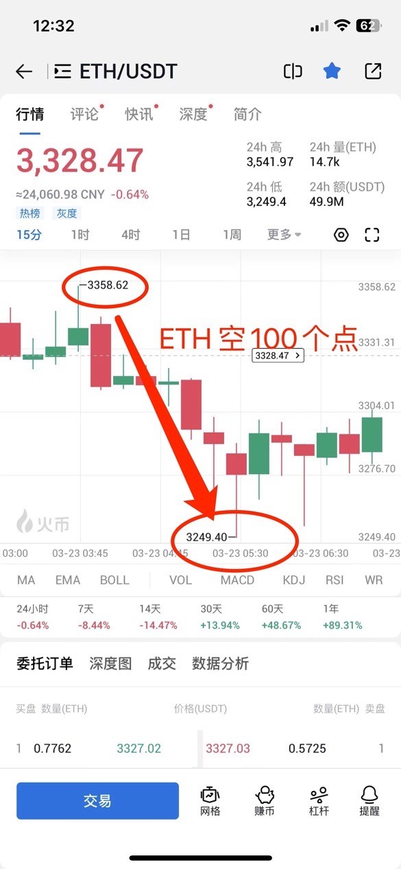 [杨锋锋哥]3.23日ETH 行情分析，短线提前布局，昨天晚上空单收获100个点！