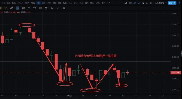 [韦逸说币]围绕3380附近空，上破3800并且有延续则跟进！