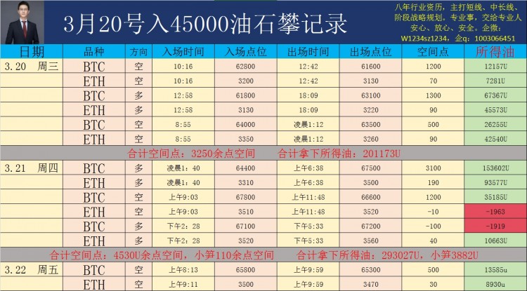 [韦逸说币]围绕3380附近空，上破3800并且有延续则跟进！