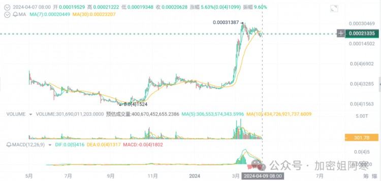 meme币风暴席卷：DOGE、SHIB、PEPE、FLOKI一飞冲天！追捧新宠Moonwalk、KI