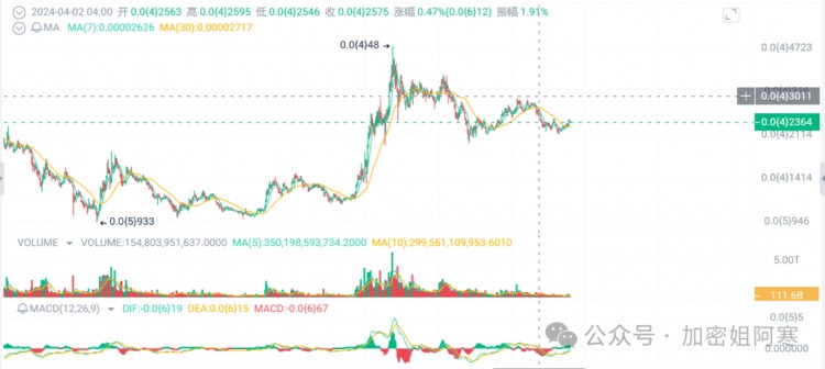 meme币风暴席卷：DOGE、SHIB、PEPE、FLOKI一飞冲天！追捧新宠Moonwalk、KI