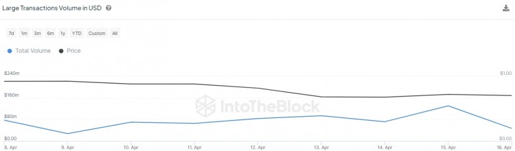 MATIC的价格面临买入信心不足的挑战，因为减半前的修正加强了空头头寸。