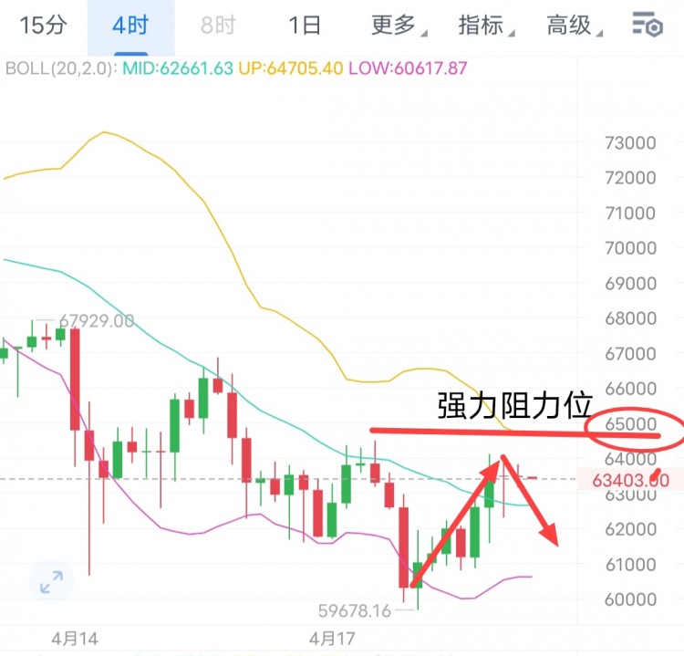 [币圈君豪]比特币周五早间分析