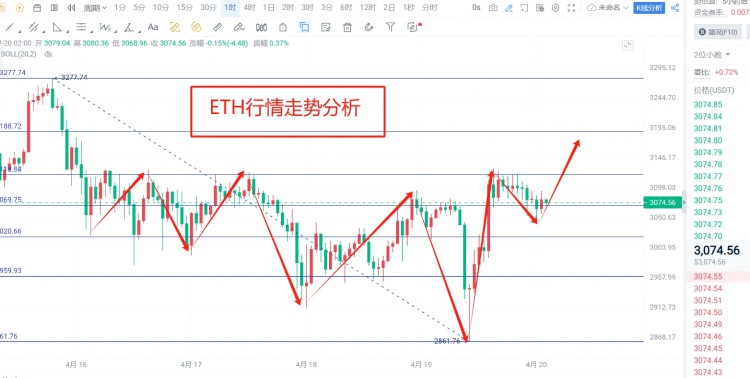 [凌风讲趋势]4.20日凌晨ETH行情走势分析分享