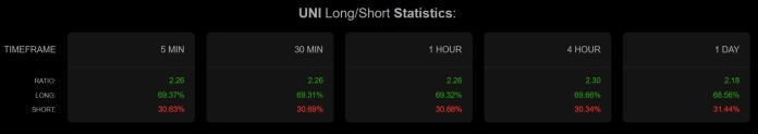 TD Sequential发出买入信号 Uniswap预计将重回10美元大关