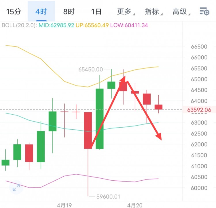 [币圈君豪]比特币行情波动如过山车