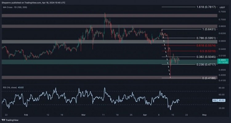 XRP/USD 4小时图上显示出买入信号