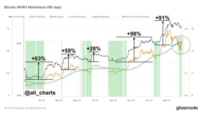 88% 的比特币供应已经盈利，BTC