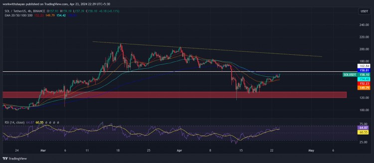 SOL 价格的下一步是什么？