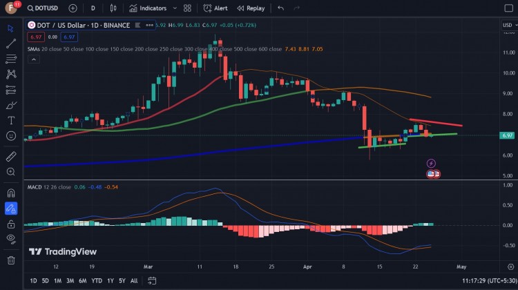 Polkadot (DOT) 回到 7 美元以下