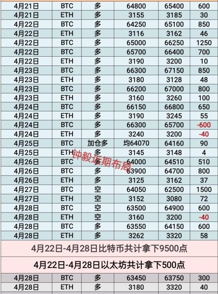 [币圈钟毅]新的一周，行情不再震荡，即将选择方向。准备好迎接新趋势吗？62700看多思。