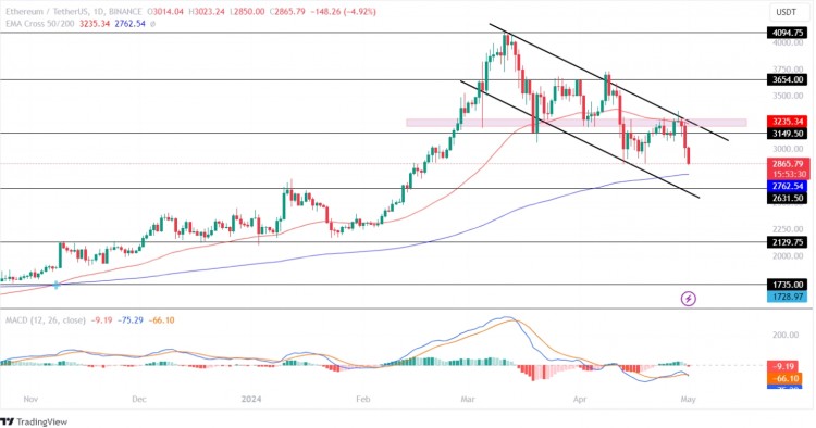 以太坊今日下跌 10%！ETH 价格将跌破 2.8 万美元？