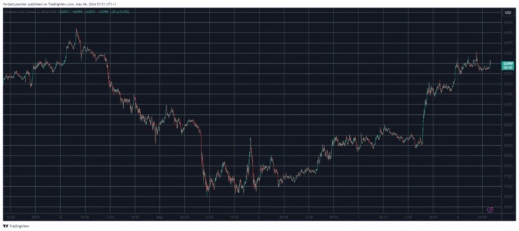 BTC 目标价为 $63k 万美元