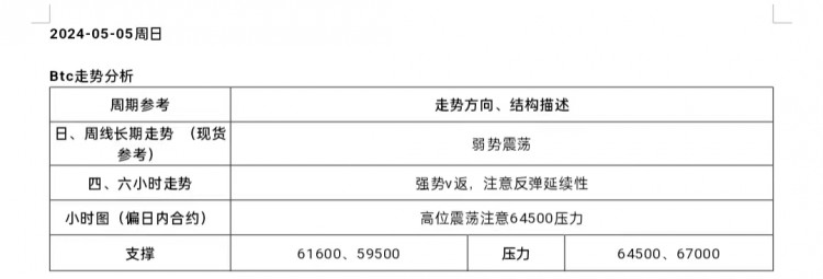 [市民鬼叔]2024-5-5行情分析及操作要点BTC