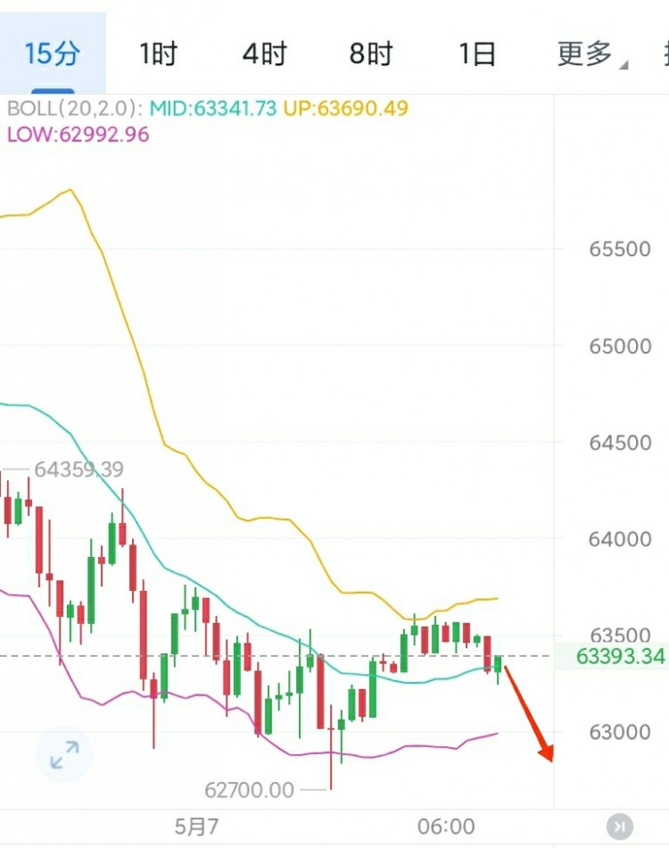 [龙晨说币]午夜行情波动震荡 上行至高位62700 最低62700附近日线震荡阳k回落分析如出一辙