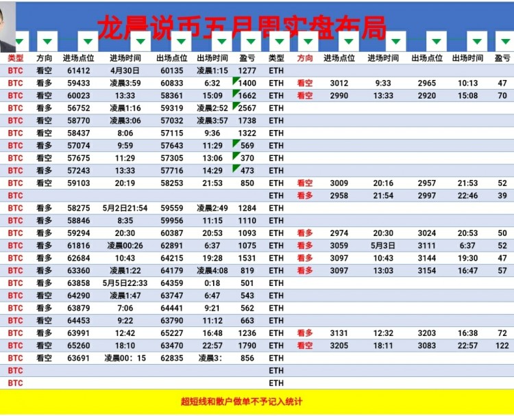 [龙晨说币]午夜行情波动震荡 上行至高位62700 最低62700附近日线震荡阳k回落分析如出一辙