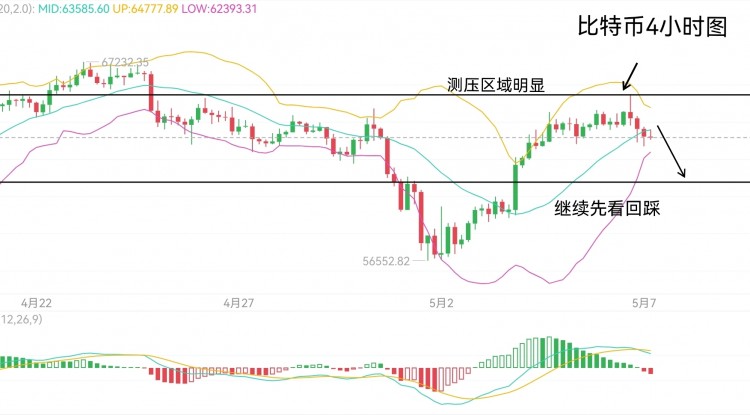 [六边形的奥特曼]周二，早盘，比特币，以太坊分析策略！